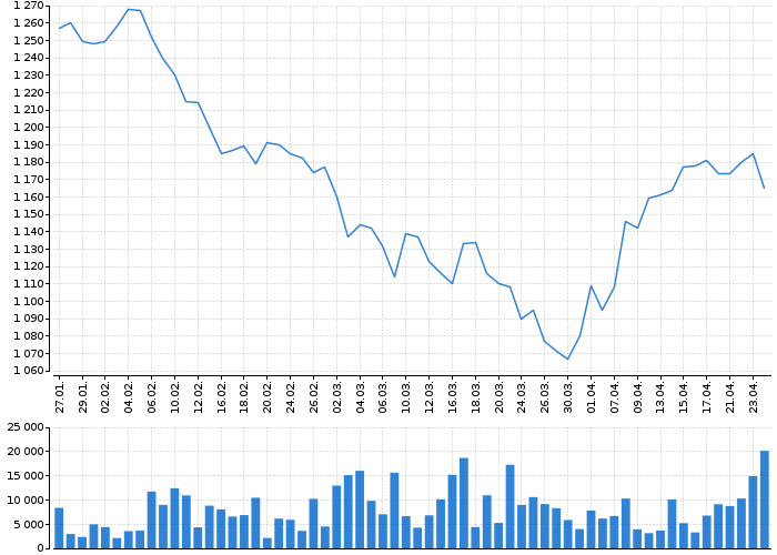 Graf akcie KOMERČNÍ BANKA - kurzy, nabídka, poptávka, obchody | Akcie.cz