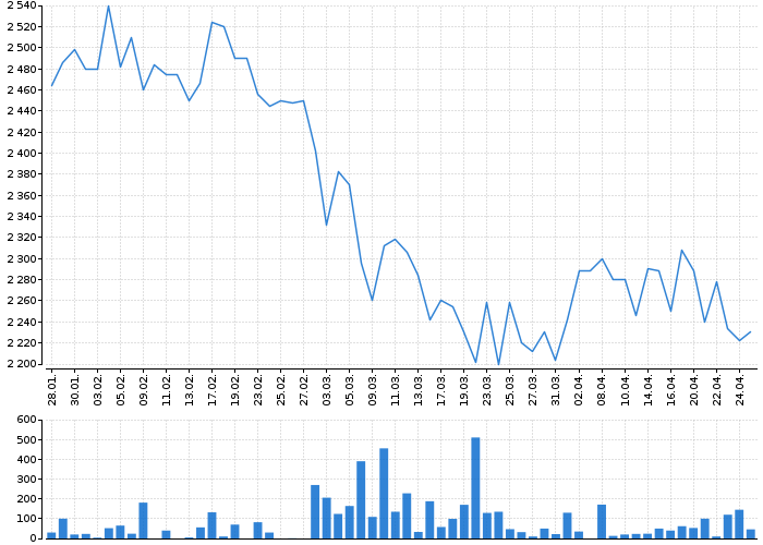 Graf akcie VOLKSWAGEN AG ST. - kurzy, nabídka, poptávka, obchody | Akcie.cz