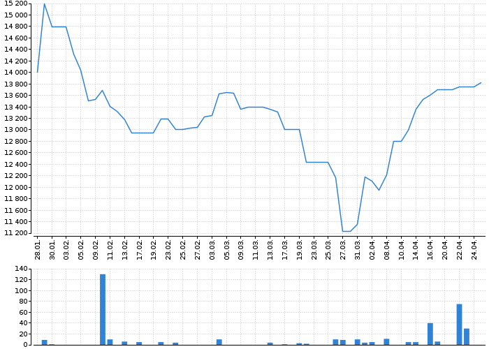 Historický graf akcie META PLATFORMS - kurzy, nabídka, poptávka, obchody | Akcie.cz