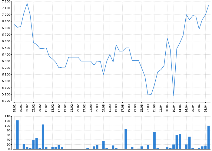 Graf akcie ALPHABET, INC. CL. A - kurzy, nabídka, poptávka, obchody | Akcie.cz