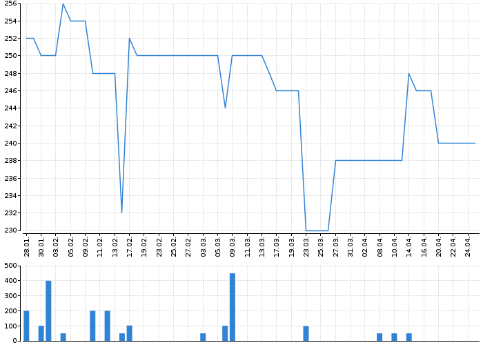 Historický graf akcie PRABOS PLUS - kurzy, nabídka, poptávka, obchody | Akcie.cz