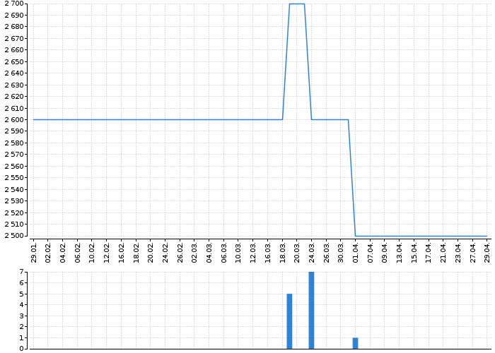 Graf akcie BRNĚN.VODÁR.A KAN. - kurzy, nabídka, poptávka, obchody | Akcie.cz