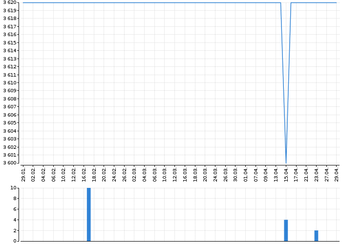 Graf akcie ENERGOAQUA - kurzy, nabídka, poptávka, obchody | Akcie.cz