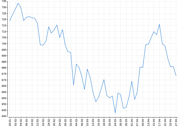 Index trhu RM-SYSTÉM RM | Akcie.cz
