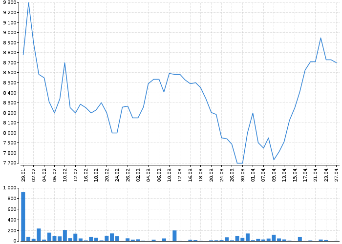 Graf akcie MICROSOFT - kurzy, nabídka, poptávka, obchody | Akcie.cz