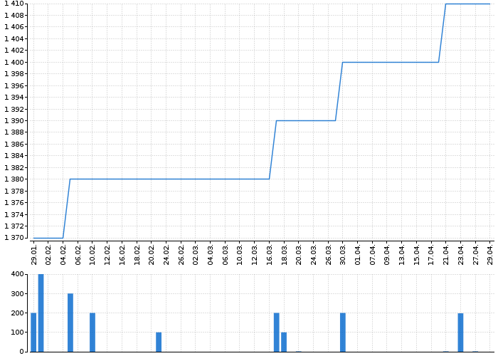 Historický graf akcie TOMA - kurzy, nabídka, poptávka, obchody | Akcie.cz