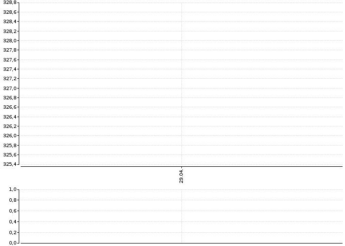 Graf akcie ČESKÉ VINAŘ.ZÁVODY - kurzy, nabídka, poptávka, obchody | Akcie.cz