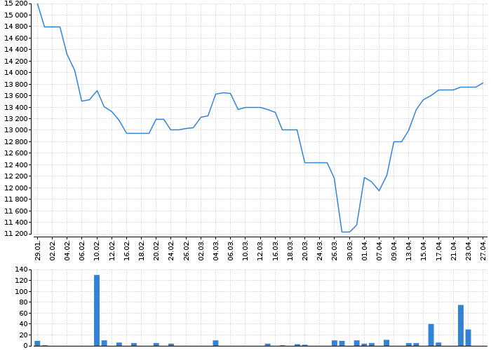 Historický graf akcie META PLATFORMS - kurzy, nabídka, poptávka, obchody | Akcie.cz