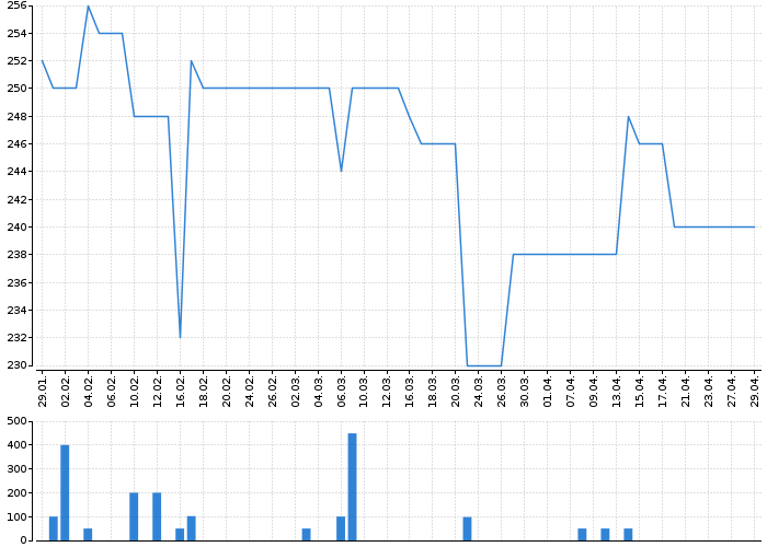 Historický graf akcie PRABOS PLUS - kurzy, nabídka, poptávka, obchody | Akcie.cz