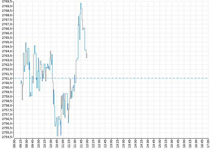 Index pražské burzy PX | Akcie.cz