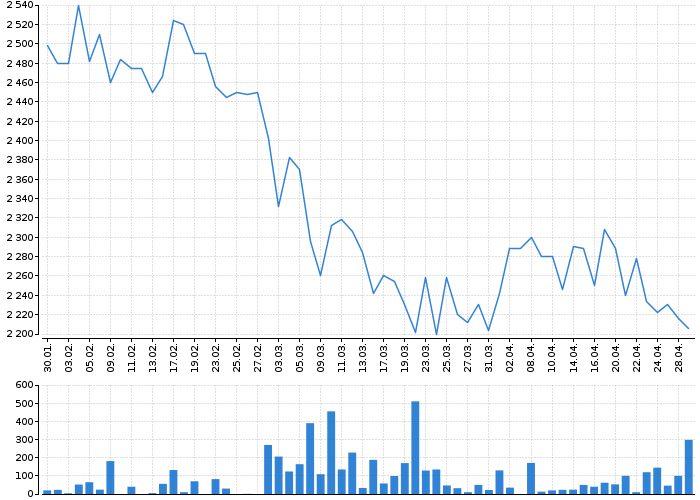 Graf akcie VOLKSWAGEN AG ST. - kurzy, nabídka, poptávka, obchody | Akcie.cz