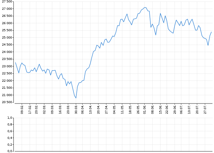 Indexy Dow Jones, NASDAQ, S&amp;P, DAX, WIG | Akcie.cz