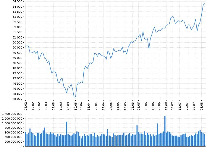 Indexy Dow Jones, NASDAQ, S&amp;P, DAX, WIG | Akcie.cz