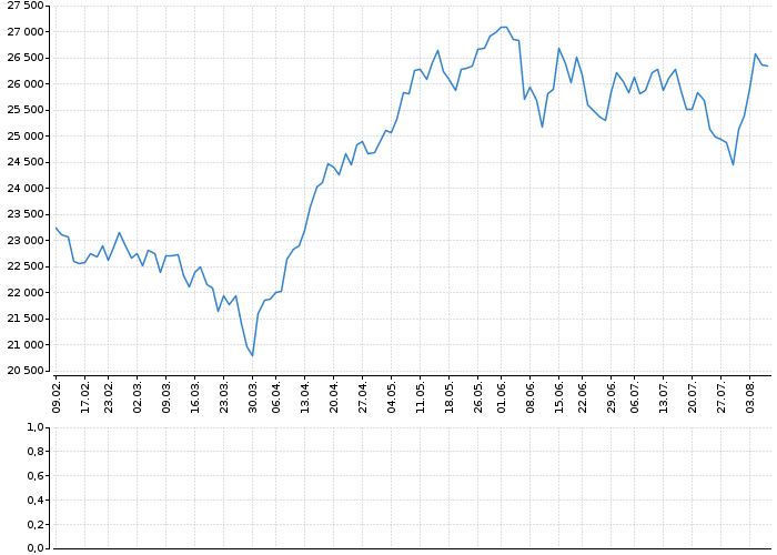 Indexy Dow Jones, NASDAQ, S&amp;P, DAX, WIG | Akcie.cz