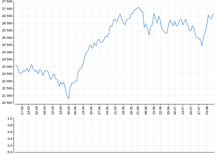 Indexy Dow Jones, NASDAQ, S&amp;P, DAX, WIG | Akcie.cz