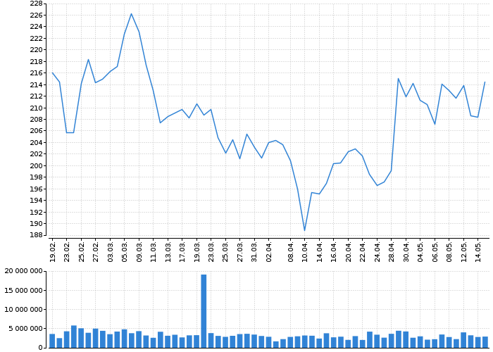 Akcie Automatic Data Processing, Inc. - kurzy, nabídka, poptávka, obchody | Akcie.cz