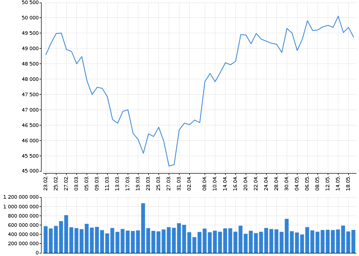 Indexy Dow Jones, NASDAQ, S&amp;P, DAX, WIG | Akcie.cz