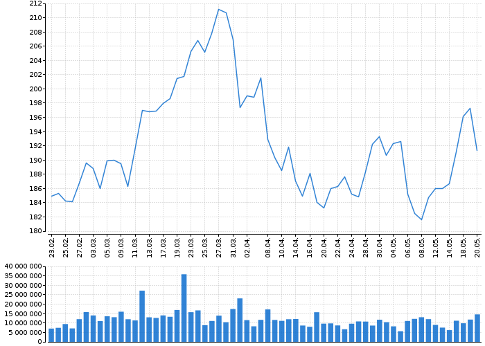 Akcie Chevron Corporation - kurzy, nabídka, poptávka, obchody | Akcie.cz