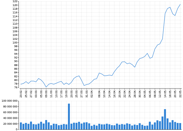 Akcie Cisco Systems, Inc. - kurzy, nabídka, poptávka, obchody | Akcie.cz