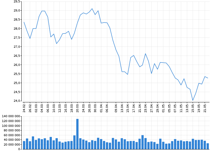 Akcie AT&T INC - kurzy, nabídka, poptávka, obchody | Akcie.cz