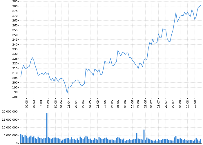 Akcie Automatic Data Processing, Inc. - kurzy, nabídka, poptávka, obchody | Akcie.cz