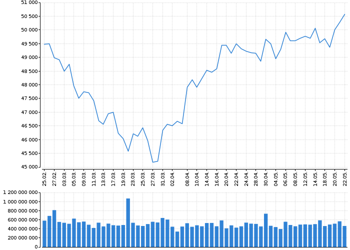 Indexy Dow Jones, NASDAQ, S&amp;P, DAX, WIG | Akcie.cz