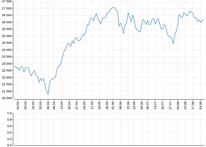 Indexy Dow Jones, NASDAQ, S&amp;P, DAX, WIG | Akcie.cz