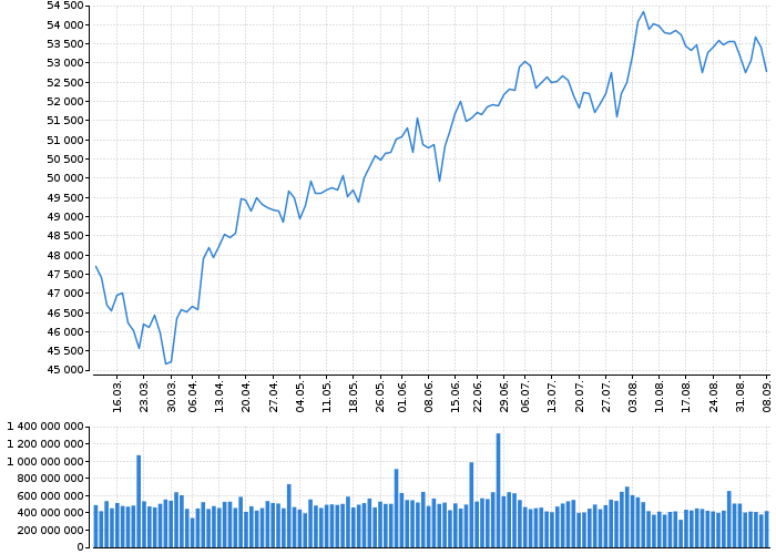 Indexy Dow Jones, NASDAQ, S&amp;P, DAX, WIG | Akcie.cz