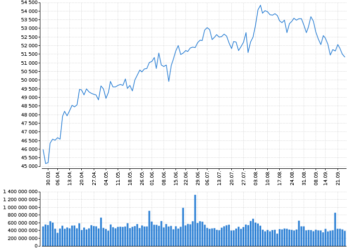 Indexy Dow Jones, NASDAQ, S&amp;P, DAX, WIG | Akcie.cz
