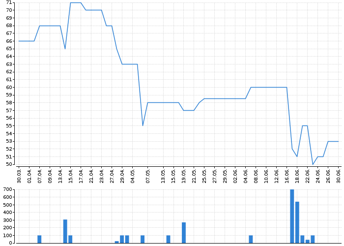 Historický graf akcie FIXED.ZONE - kurzy, nabídka, poptávka, obchody | Akcie.cz