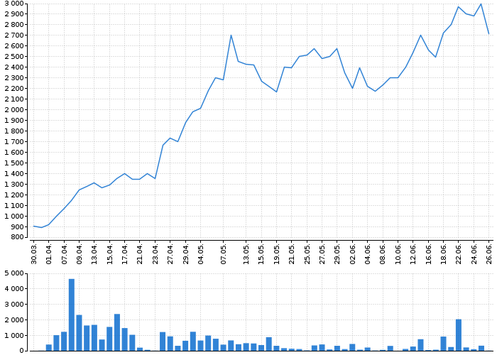 Akcie Intel Corporation - kurzy, nabídka, poptávka, obchody | Akcie.cz