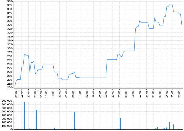 Graf akcie MOL PLC - kurzy, nabídka, poptávka, obchody | Akcie.cz
