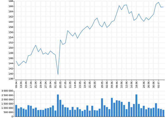 Akcie Expeditors International of Washington, Inc. - kurzy, nabídka, poptávka, obchody | Akcie.cz