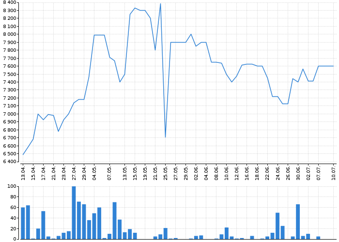 Graf akcie ALPHABET, INC. CL. A - kurzy, nabídka, poptávka, obchody | Akcie.cz