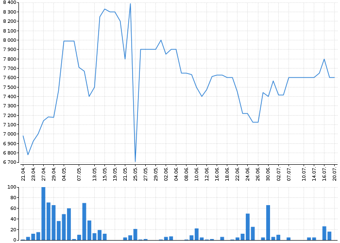 Graf akcie ALPHABET, INC. CL. A - kurzy, nabídka, poptávka, obchody | Akcie.cz