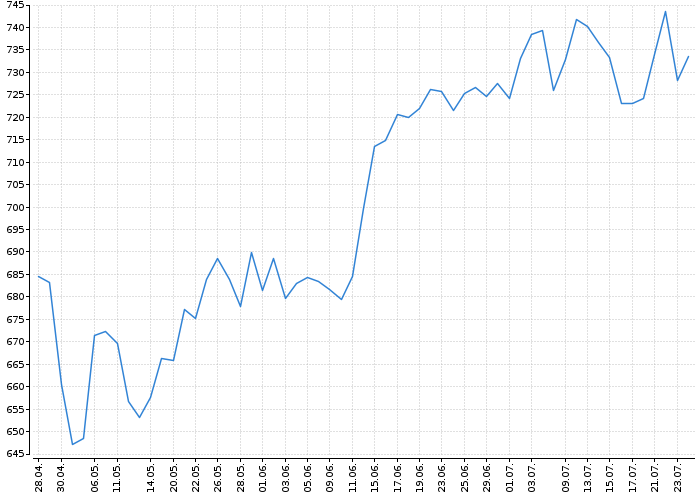 Index trhu RM-SYSTÉM RM | Akcie.cz