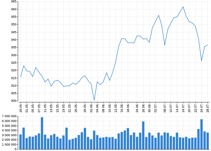 Akcie American Express Company - kurzy, nabídka, poptávka, obchody | Akcie.cz