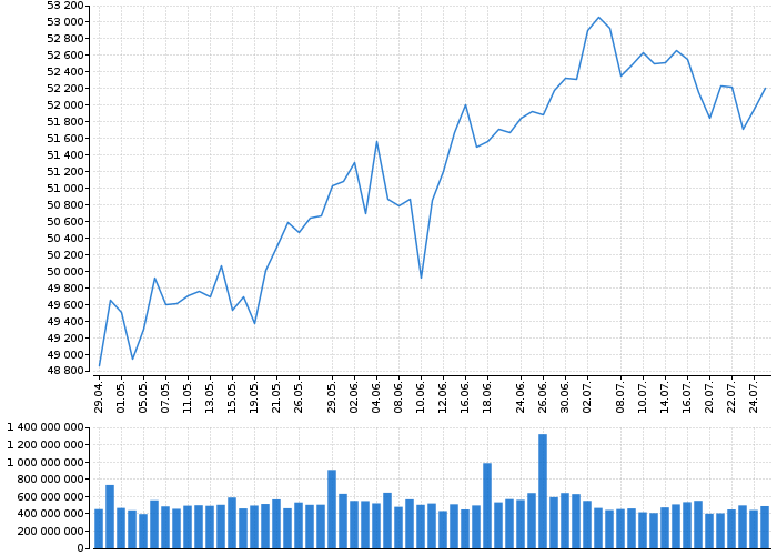 Indexy Dow Jones, NASDAQ, S&amp;P, DAX, WIG | Akcie.cz