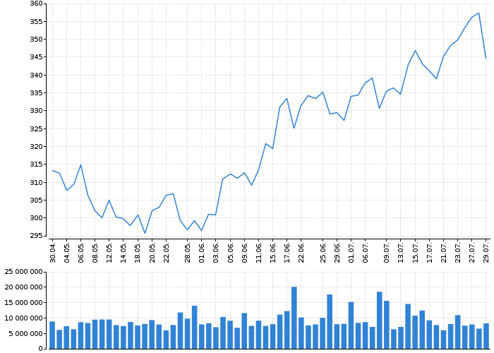 Akcie JP MORGAN CHASE & CO - kurzy, nabídka, poptávka, obchody | Akcie.cz