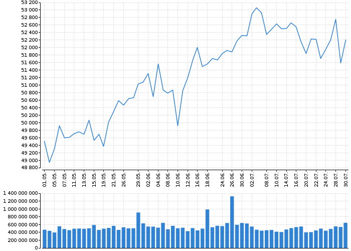 Indexy Dow Jones, NASDAQ, S&amp;P, DAX, WIG | Akcie.cz