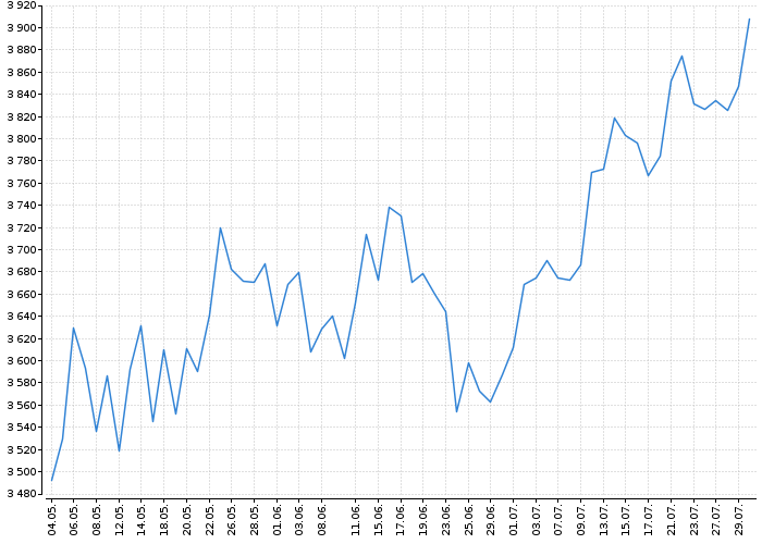 Indexy Dow Jones, NASDAQ, S&amp;P, DAX, WIG | Akcie.cz
