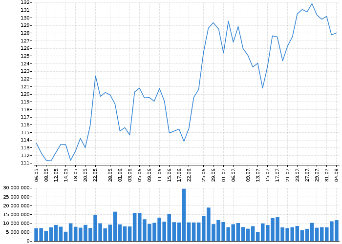 Akcie Merck & Company, Inc. - kurzy, nabídka, poptávka, obchody | Akcie.cz