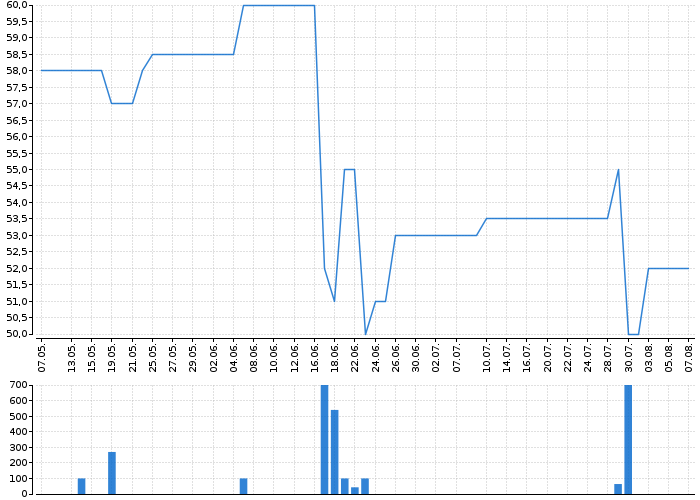 Graf akcie FIXED.ZONE - kurzy, nabídka, poptávka, obchody | Akcie.cz