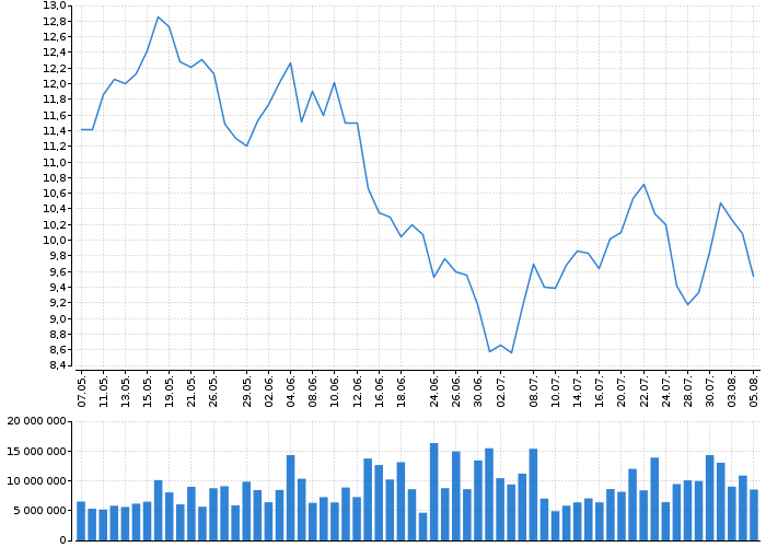 Akcie Patterson-UTI Energy, Inc. - kurzy, nabídka, poptávka, obchody | Akcie.cz