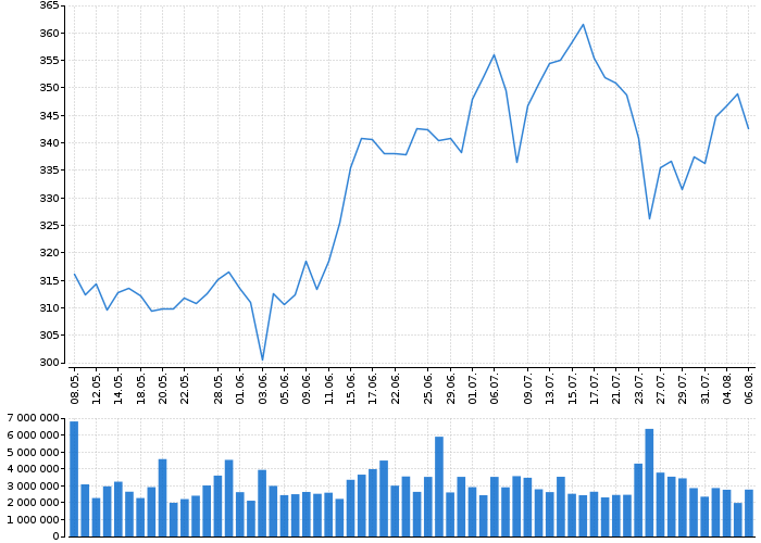 Akcie American Express Company - kurzy, nabídka, poptávka, obchody | Akcie.cz