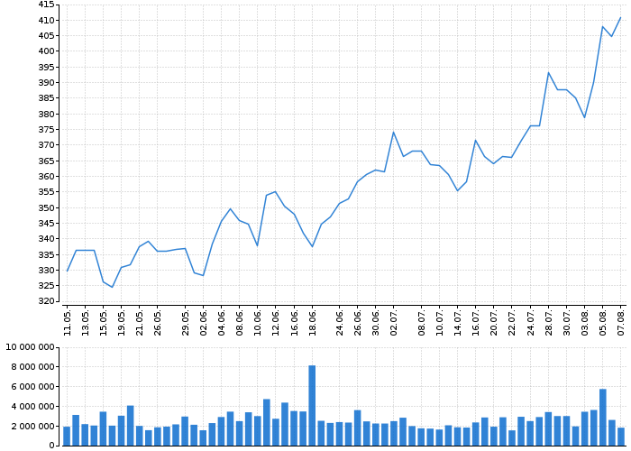 Akcie Amgen, Inc. - kurzy, nabídka, poptávka, obchody | Akcie.cz