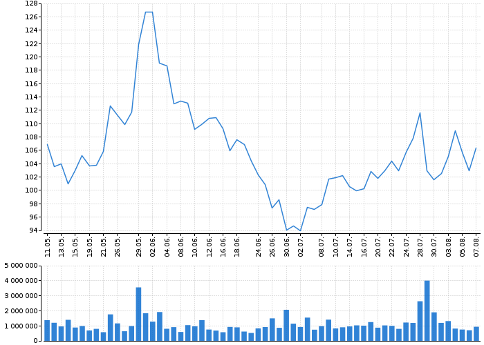 Akcie Logitech International S.A. - American Depository Shares - kurzy, nabídka, poptávka, obchody | Akcie.cz