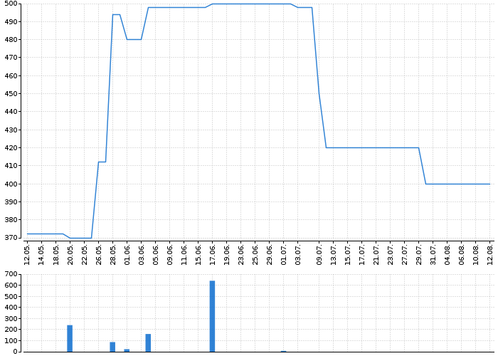 Graf akcie FAGRON - kurzy, nabídka, poptávka, obchody | Akcie.cz