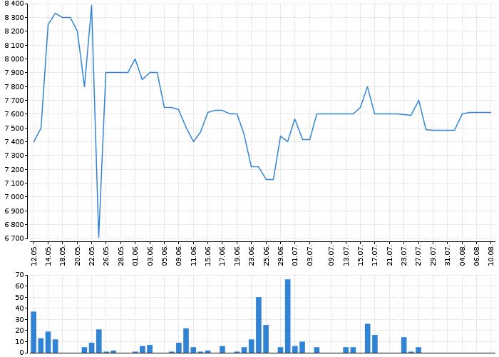 Graf akcie ALPHABET, INC. CL. A - kurzy, nabídka, poptávka, obchody | Akcie.cz
