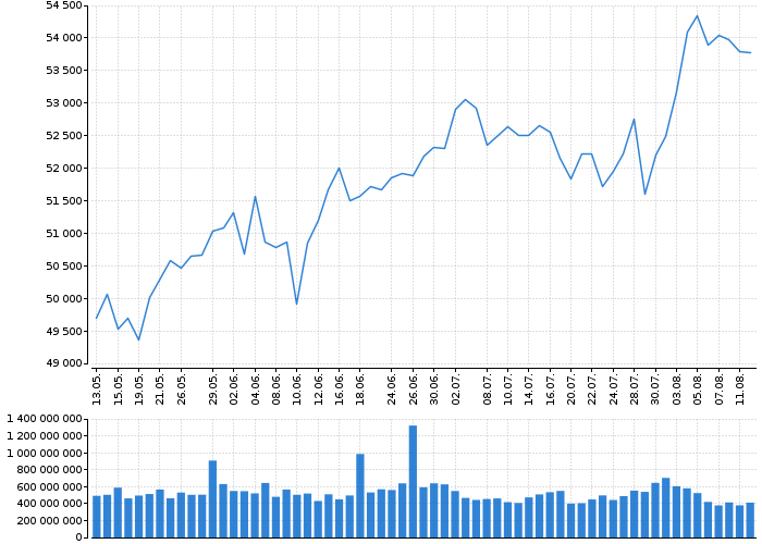 Indexy Dow Jones, NASDAQ, S&amp;P, DAX, WIG | Akcie.cz